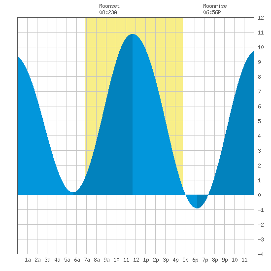 Waldoboro tide chart for Saturday, January 30, 2021