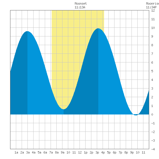 Waldoboro tide chart for Tuesday, January 5, 2021