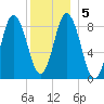 Waldoboro tide chart for Tuesday, January 5, 2021