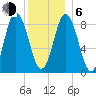Waldoboro tide chart for Wednesday, January 6, 2021