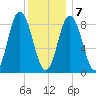 Waldoboro tide chart for Thursday, January 7, 2021
