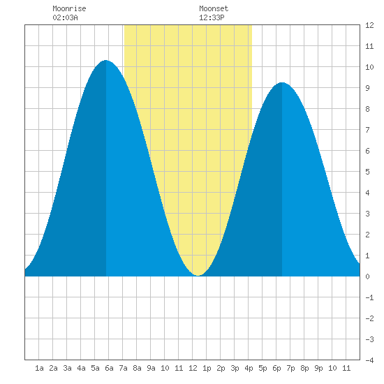 Waldoboro tide chart for Friday, January 8, 2021