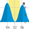 Waldoboro tide chart for Friday, January 8, 2021