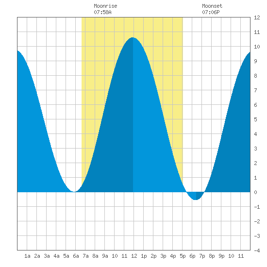 Waldoboro tide chart for Saturday, February 13, 2021