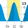 Waldoboro tide chart for Saturday, February 13, 2021