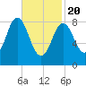 Waldoboro tide chart for Saturday, February 20, 2021