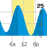 Waldoboro tide chart for Thursday, February 25, 2021