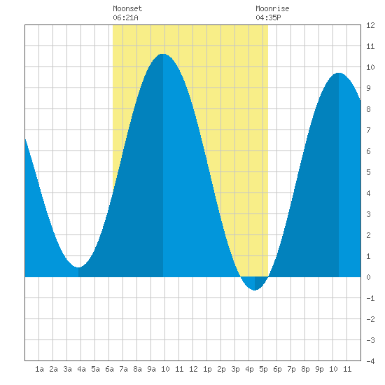Waldoboro tide chart for Friday, February 26, 2021
