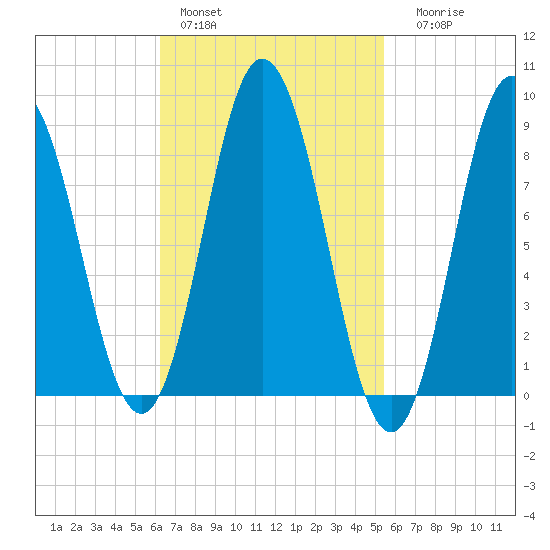 Waldoboro tide chart for Sunday, February 28, 2021