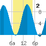 Waldoboro tide chart for Tuesday, February 2, 2021