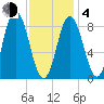 Waldoboro tide chart for Thursday, February 4, 2021