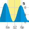 Waldoboro tide chart for Friday, February 5, 2021