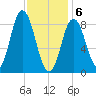 Waldoboro tide chart for Saturday, February 6, 2021