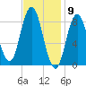 Waldoboro tide chart for Tuesday, February 9, 2021