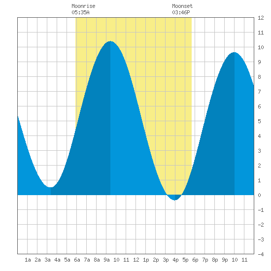 Waldoboro tide chart for Thursday, March 11, 2021