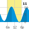 Waldoboro tide chart for Thursday, March 11, 2021