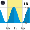 Waldoboro tide chart for Saturday, March 13, 2021