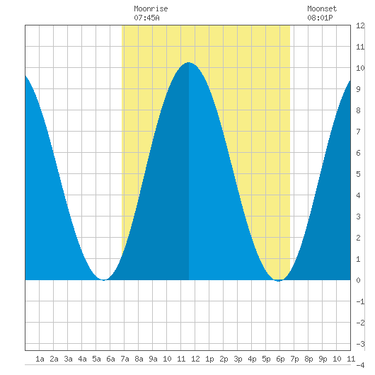 Waldoboro tide chart for Sunday, March 14, 2021