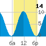 Waldoboro tide chart for Sunday, March 14, 2021
