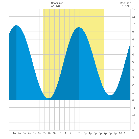 Waldoboro tide chart for Tuesday, March 16, 2021