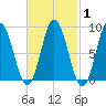 Waldoboro tide chart for Monday, March 1, 2021