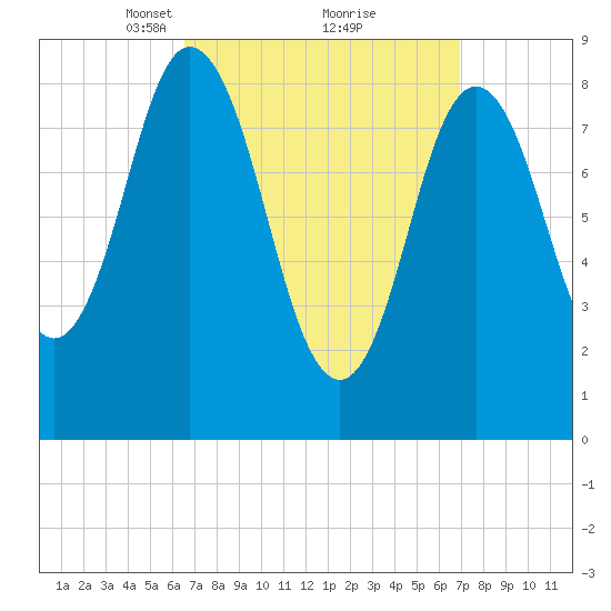 Waldoboro tide chart for Tuesday, March 23, 2021
