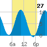 Waldoboro tide chart for Saturday, March 27, 2021