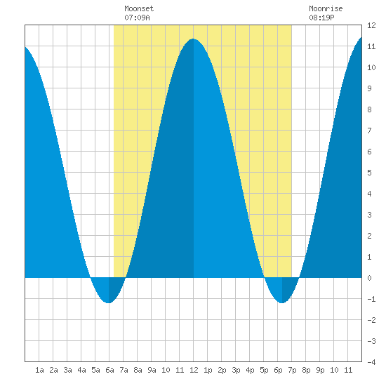 Waldoboro tide chart for Monday, March 29, 2021
