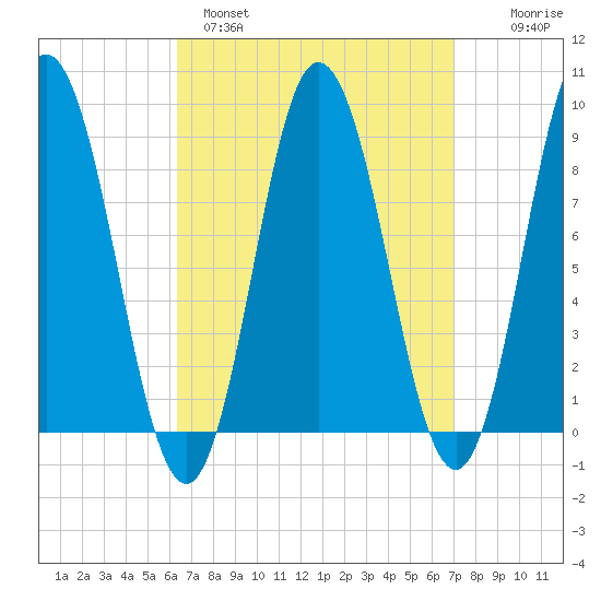 Waldoboro tide chart for Tuesday, March 30, 2021