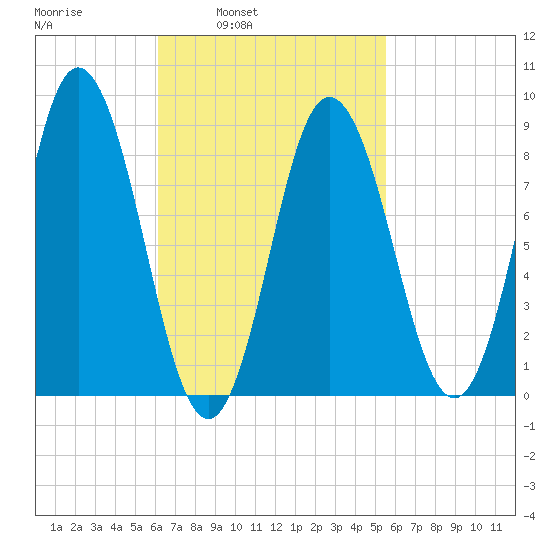 Waldoboro tide chart for Thursday, March 4, 2021