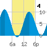 Waldoboro tide chart for Thursday, March 4, 2021