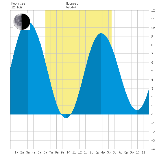 Waldoboro tide chart for Friday, March 5, 2021