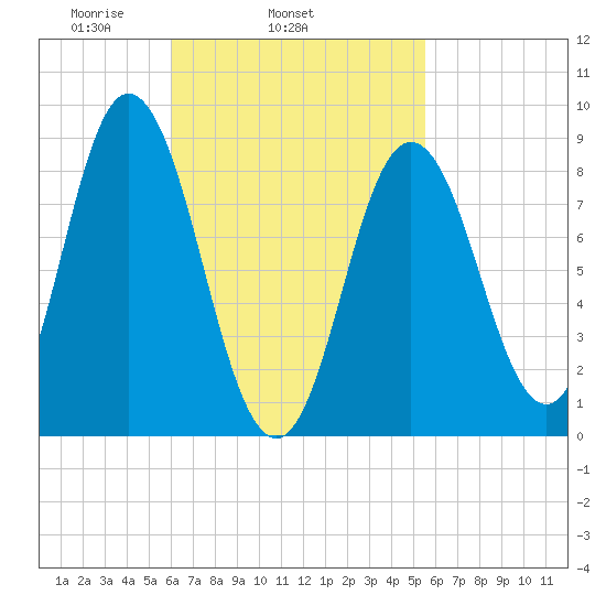 Waldoboro tide chart for Saturday, March 6, 2021