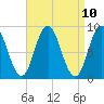 Waldoboro tide chart for Saturday, April 10, 2021