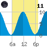 Waldoboro tide chart for Sunday, April 11, 2021