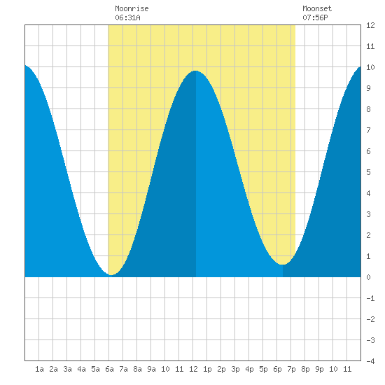 Waldoboro tide chart for Monday, April 12, 2021