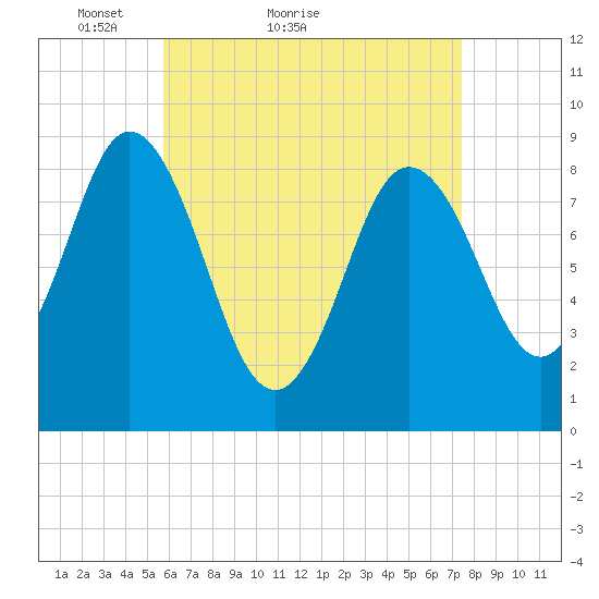 Waldoboro tide chart for Monday, April 19, 2021