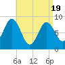 Waldoboro tide chart for Monday, April 19, 2021