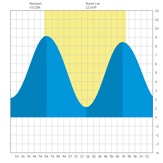 Waldoboro tide chart for Wednesday, April 21, 2021