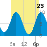 Waldoboro tide chart for Friday, April 23, 2021
