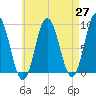 Waldoboro tide chart for Tuesday, April 27, 2021