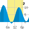 Waldoboro tide chart for Friday, April 2, 2021