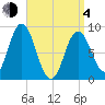 Waldoboro tide chart for Sunday, April 4, 2021