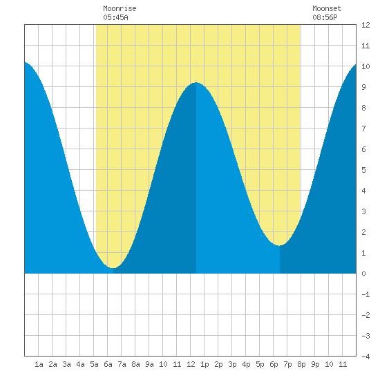 Waldoboro tide chart for Wednesday, May 12, 2021