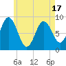 Waldoboro tide chart for Monday, May 17, 2021