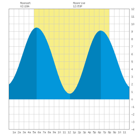 Waldoboro tide chart for Thursday, May 20, 2021