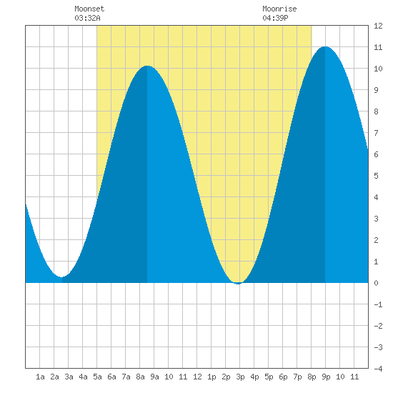 Waldoboro tide chart for Sunday, May 23, 2021