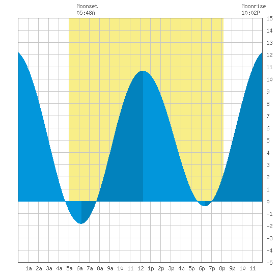Waldoboro tide chart for Thursday, May 27, 2021