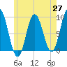 Waldoboro tide chart for Thursday, May 27, 2021