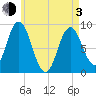 Waldoboro tide chart for Monday, May 3, 2021